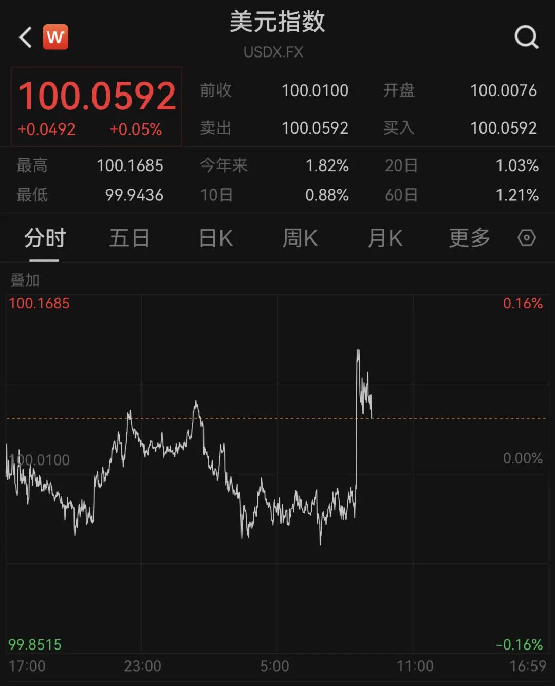 短线拉升！美联储，降息大消息！美国发布重磅数据