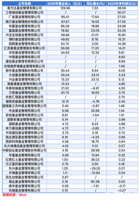 2025公募业绩分化:易方达领跑,华泰柏瑞等营收净利双降