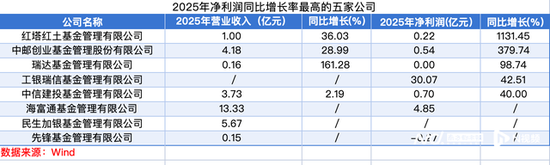 2025公募业绩分化:易方达领跑,华泰柏瑞等营收净利双降