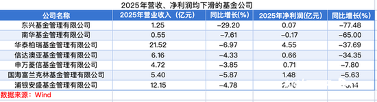 2025公募业绩分化:易方达领跑,华泰柏瑞等营收净利双降
