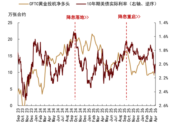 中金大宗商品|黄金：区域减持后，回归趋势或避险彰显
