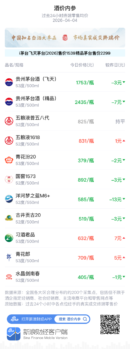 酒价内参4月4日价格发布 终端总价回落多数单品价格回调