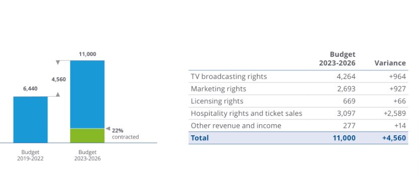 世界杯未开打:户外、食品、潮玩密集联名,中国供应链提前进场