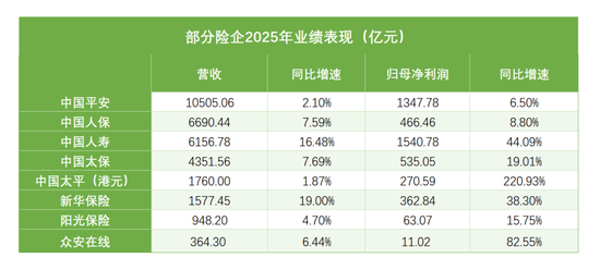 盈利大增,险企集体过上“好日子”