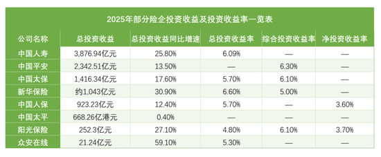 盈利大增,险企集体过上“好日子”