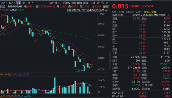 超级利好!港股硬科技硬核反弹!规模最大港股通信息技术ETF(159131)冲高逾5%,华虹半导体中芯国际携手狂飙