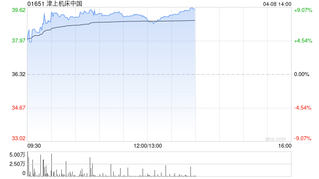 津上机床中国午后涨超7% 机器人产业化有望继续加速