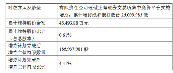 成都银行披露增资完成情况 两家股东合计增持95682.44万元