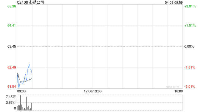 心动公司于4月8日斥资766.52万港元回购12万股