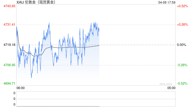 金价持稳,交易员权衡伊朗冲突下脆弱的停火协议