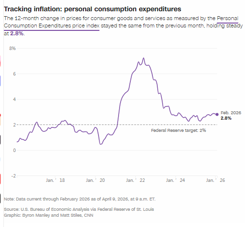 美联储首选指标显示:伊朗战争爆发前,通胀居高不下