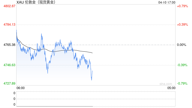 大摩质疑黄金对冲价值，却点名看好这两种工业金属