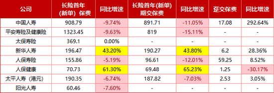 起底8家头部寿险2025个险江湖！保费增长略显乏力、新业务价值全线飘红，6家机构代理人合计减员超11万人
