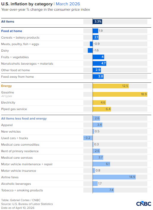 一张图看懂2026年3月美国通胀明细