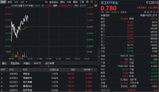 长征十号乙火箭将验证海上回收技术！概念股逆市活跃，华宝基金军工ETF（512810）V字翻红！