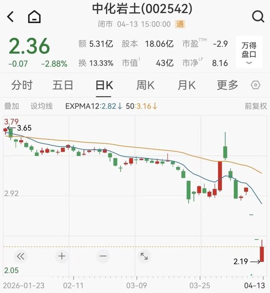 退市警报拉响！A股昔日15连板大牛股中化岩土，连亏五年最高预亏14亿