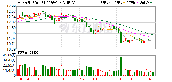 汤臣倍健:拟每10股分红4.50元(含税)