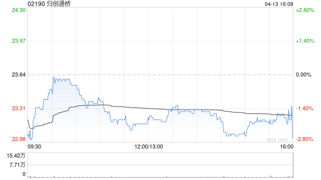 归创通桥公布授出40万份购股权
