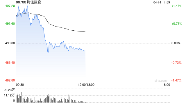 中金:维持腾讯控股“跑赢行业”评级 目标价666港元
