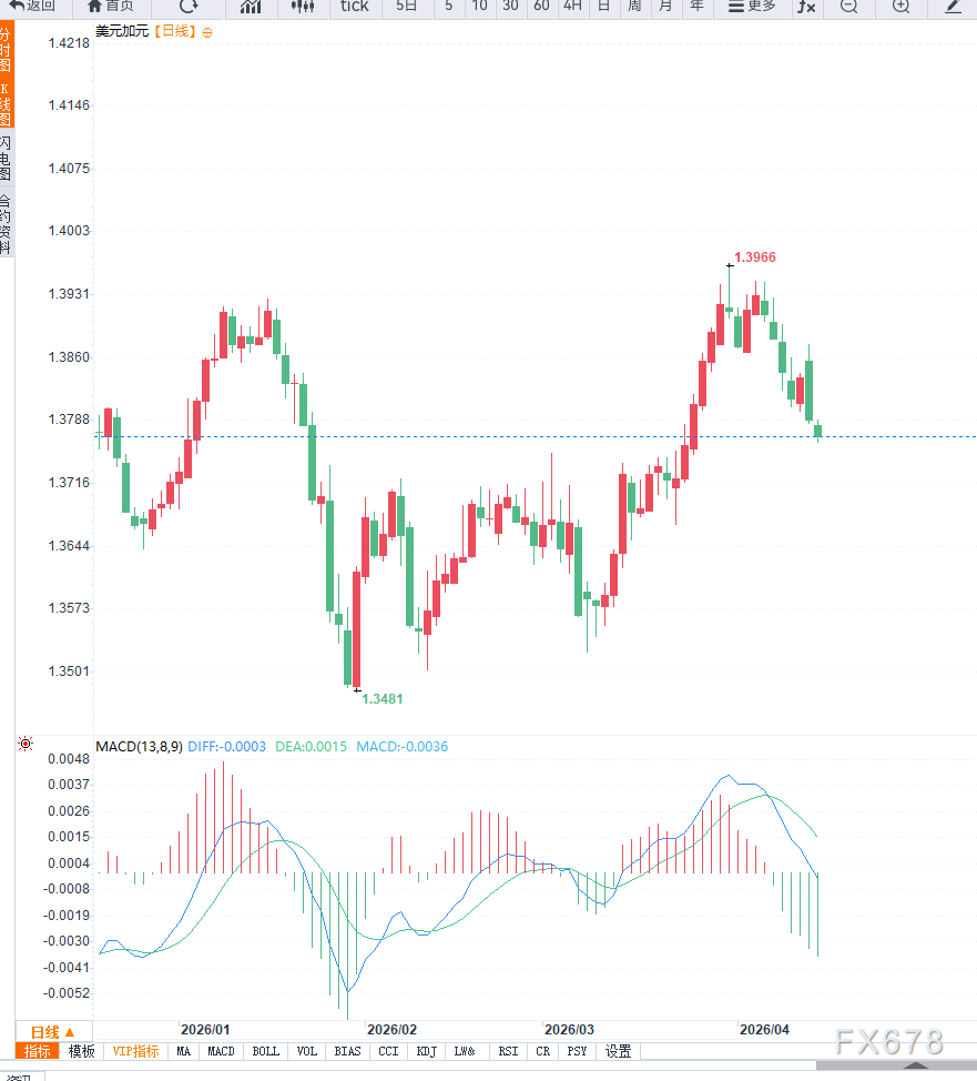 美伊冲突缓和预期削弱美元避险需求,施压美元兑加元调整