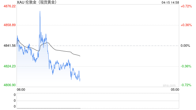 战争进入下半场:美股“浴火重生”,黄金目标5000?