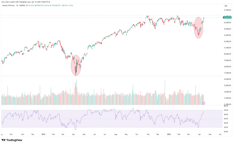 战争进入下半场:美股“浴火重生”,黄金目标5000?
