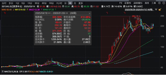 从高尔夫球车到宇树机器人,涛涛车业股价报221.74元,一年涨超338% | 长三角资本局