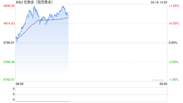 光大期货0416黄金点评：边际利多减弱，金价上涨途中遇阻