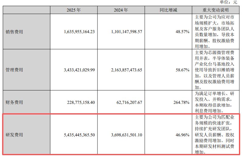 时隔10年再现“增收不增利”！北方华创2025年净利润下滑1.77%，研发费用增长近50%