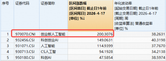 高景气强支撑！华宝基金159363、588330联袂新高，创业板人工智能近一年猛涨200%