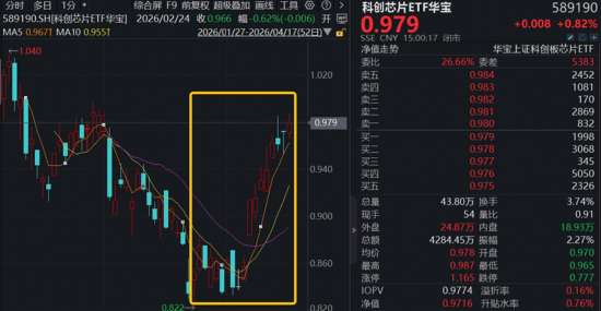 高景气强支撑！华宝基金159363、588330联袂新高，创业板人工智能近一年猛涨200%
