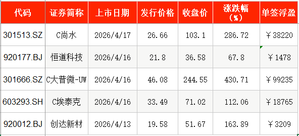 IPO周报｜本周3只新股申购，“宁王”“迪王”供应商来了