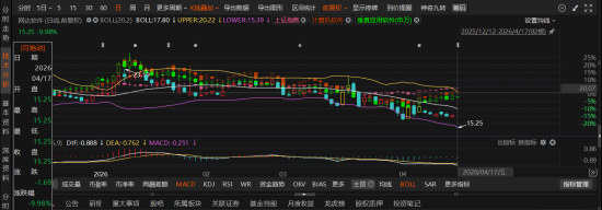 网达软件业绩“变脸”触退市红线：预告盈利685万突降至营收不足3亿，投资者可索赔