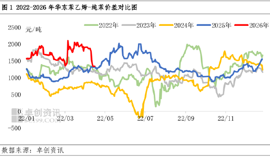 苯乙烯-纯苯价差收窄至年内最低水平，后市将如何表现？
