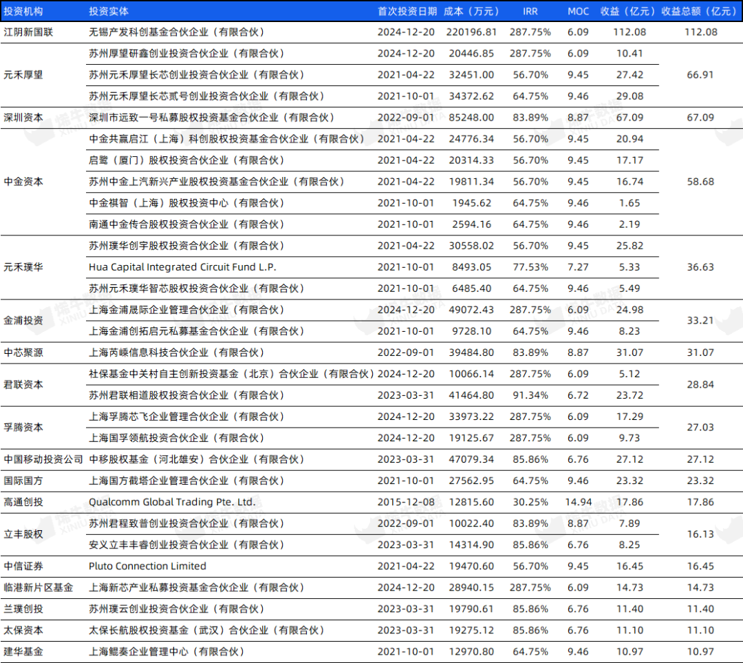 无锡国资成最大赢家，不到两年浮盈超110亿元，A股今年最大IPO来了