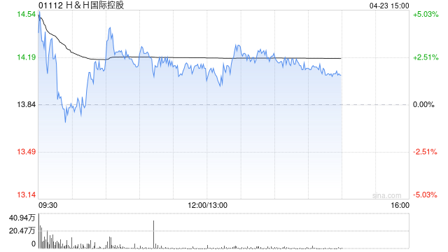 H&H国际控股盘中涨超7% 第一季度总收入按呈报基准按年上升34.4%