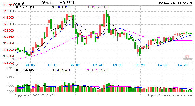 长江有色：美股齐跌科技股领跌大盘资金谨慎 24日锡价或涨跌不大