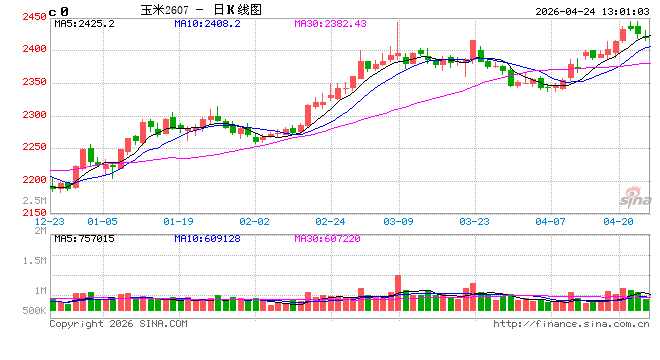 中信建投期货：4月24日农产品早报