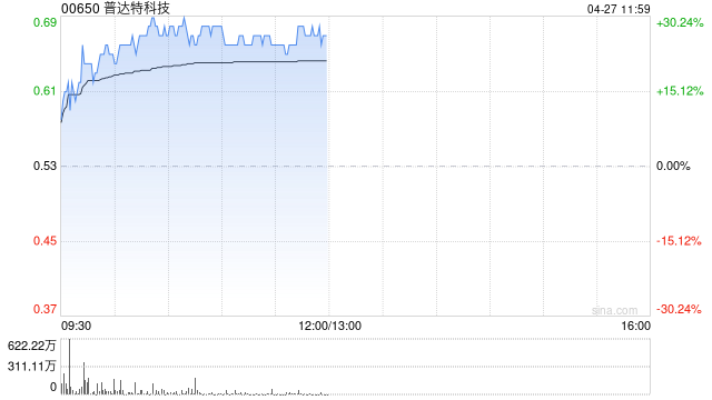 普达特科技早盘涨超28% 华鑫证券首次覆盖给予“买入”评级