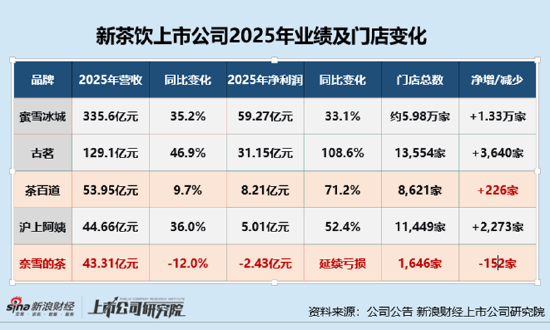 新式茶饮年报观察|奈雪的茶从第一股到业内垫底：连亏两年、大规模闭店 股价较发行价下跌96%市值仅13亿港元