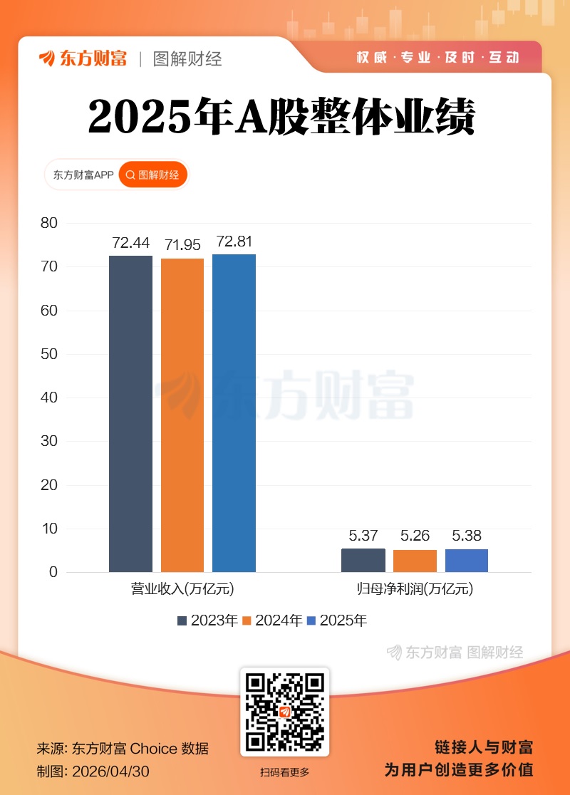 双创业绩大增！A股2025年报全景透视