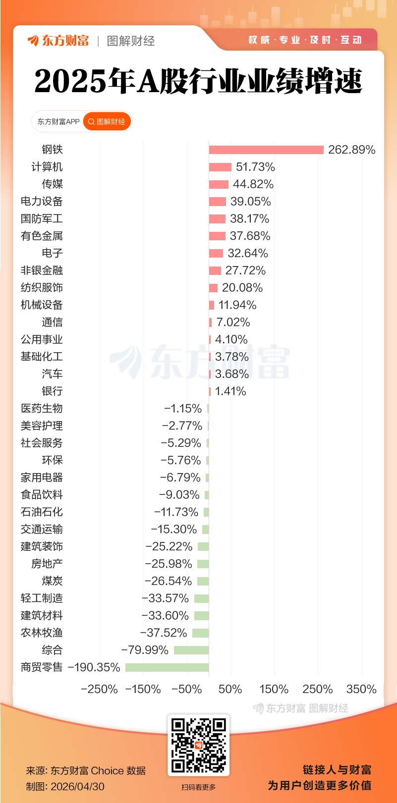 双创业绩大增！A股2025年报全景透视