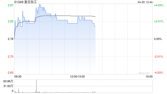 复旦张江午后涨超2% 第一季度归母净利润同比大增189.36%