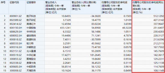 重启升势？华宝基金军工ETF（512810）周线五连阳！商业航天领涨，业绩线活跃，15股翻倍暴增，最高超512%！
