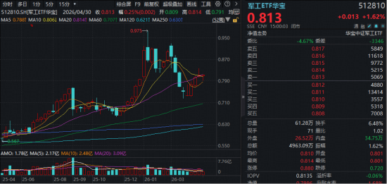 重启升势？华宝基金军工ETF（512810）周线五连阳！商业航天领涨，业绩线活跃，15股翻倍暴增，最高超512%！