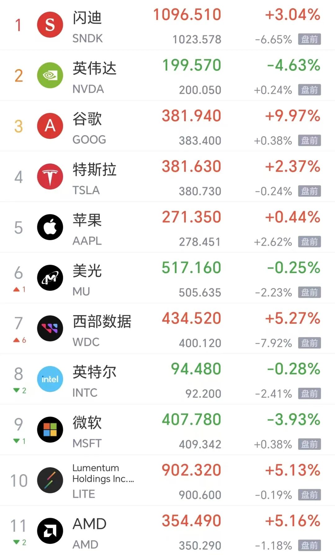美股存储股盘前普跌，西部数据跌近8%，黄金失守4570美元