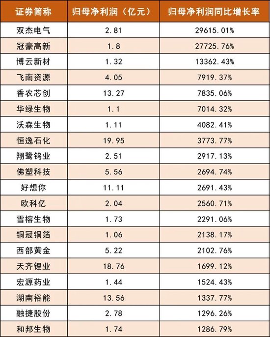 谁是A股“王中王”？看榜单！