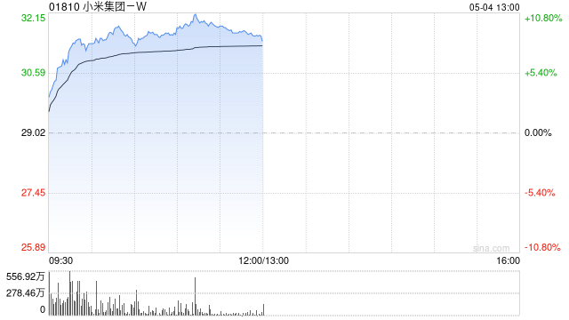 小米集团-W早盘涨逾9% 小米汽车4月交付量超3万辆