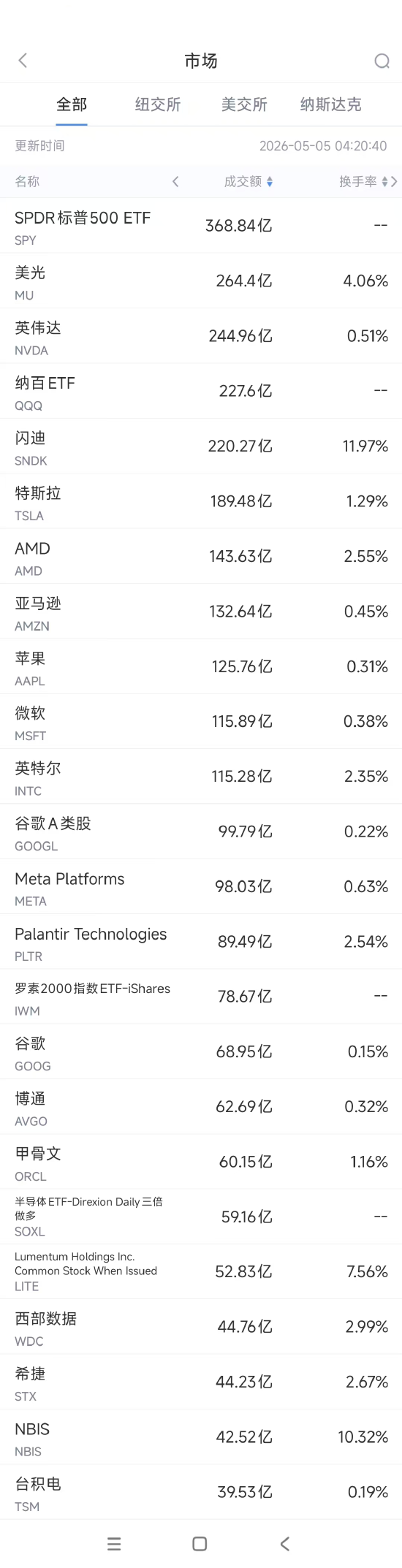 5月5日美股成交额前20：美光创历史新高，公司CEO看好高速内存需求前景