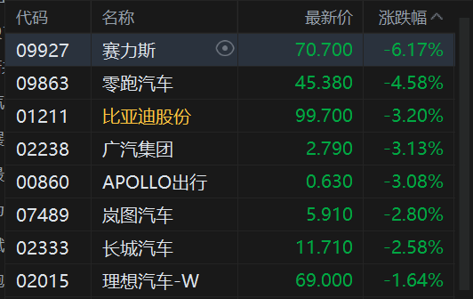 港股午评：恒指跌1.16% 科指跌1.83% 科网股、黄金股普跌 电力设备股走弱